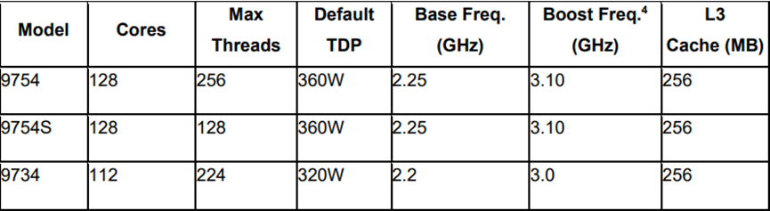 AMD發(fā)布第4代EPYC CPU產(chǎn)品系列新品，人工智能戰(zhàn)略亮相(圖6)