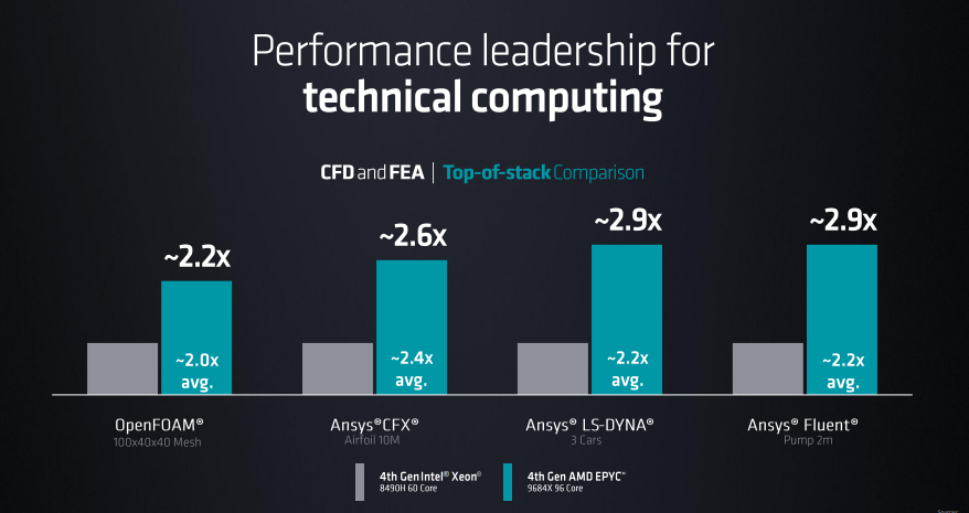 AMD發(fā)布第4代EPYC CPU產(chǎn)品系列新品，人工智能戰(zhàn)略亮相(圖9)