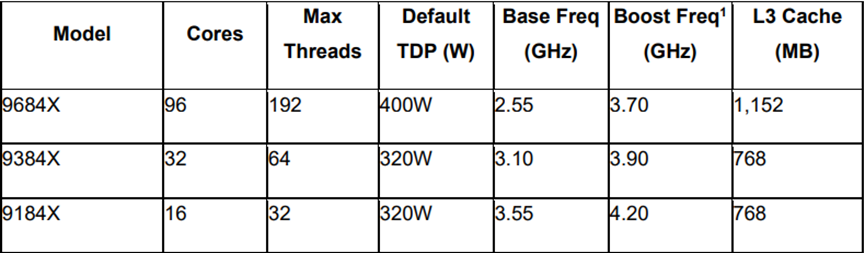 AMD發(fā)布第4代EPYC CPU產(chǎn)品系列新品，人工智能戰(zhàn)略亮相(圖11)