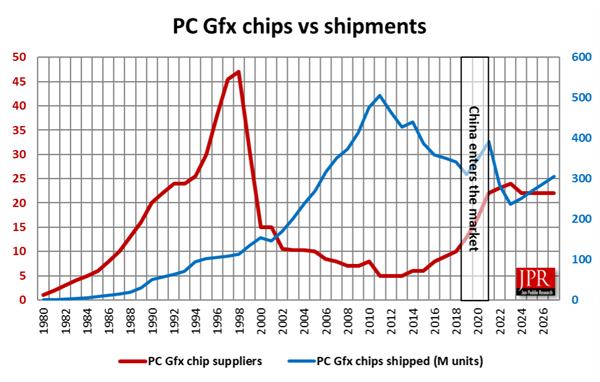 GPU顯卡2024年出貨量超2.5億：中國(guó)力量 強(qiáng)勢(shì)崛起(圖2)